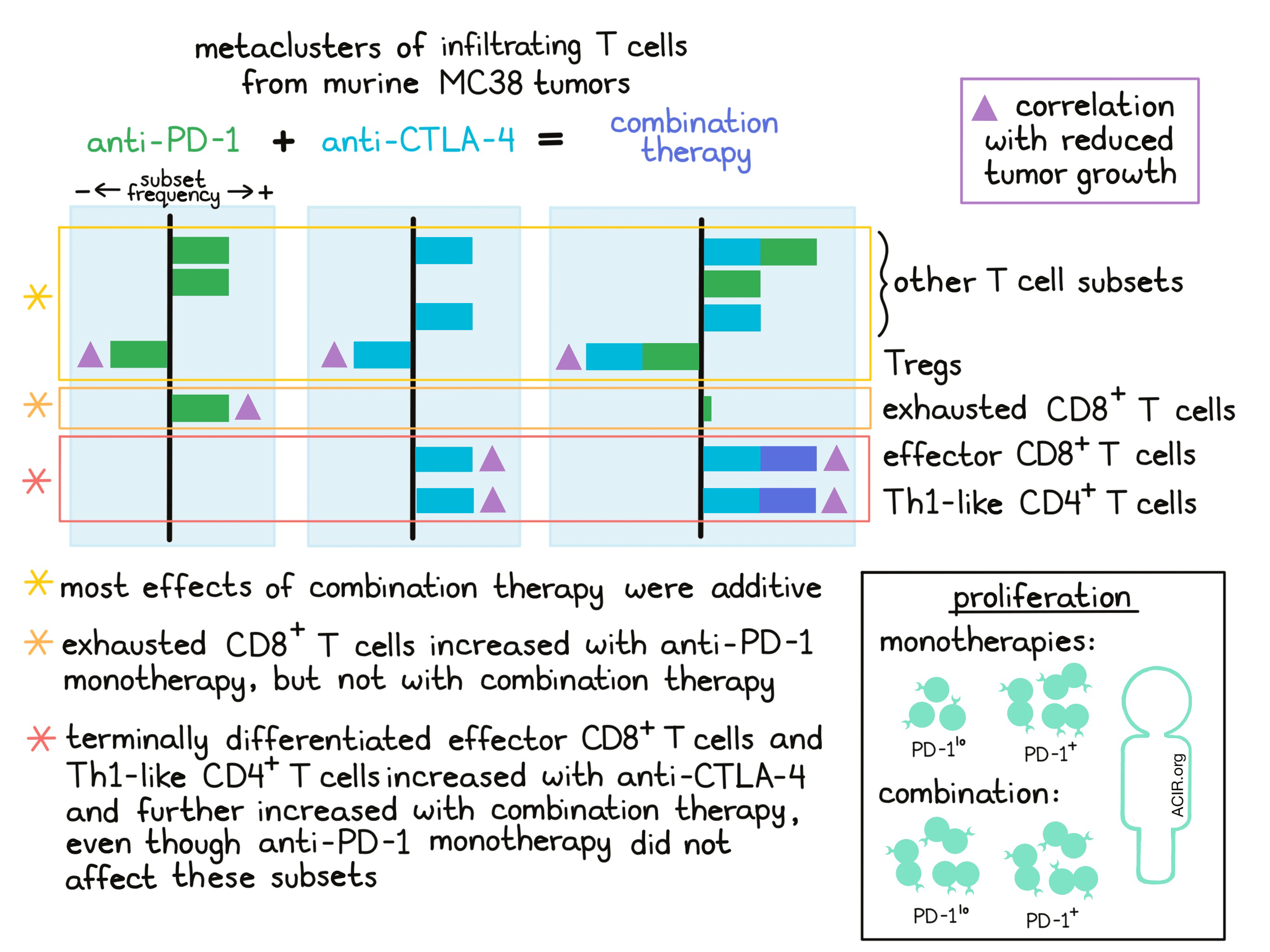Combination ICB is greater than the sum of its parts