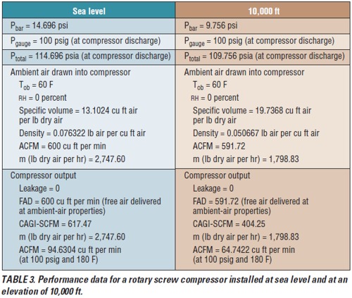 Scfm To Psi Conversion Table