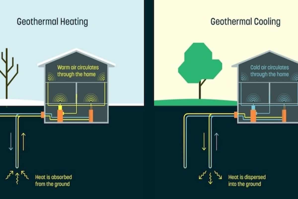 What is Geothermal Heating & Cooling and Is It Right For You? A/C