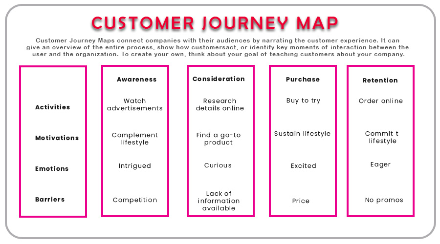 10+ Customer Journey Map free psd template Template Business PSD, Excel, Word, PDF