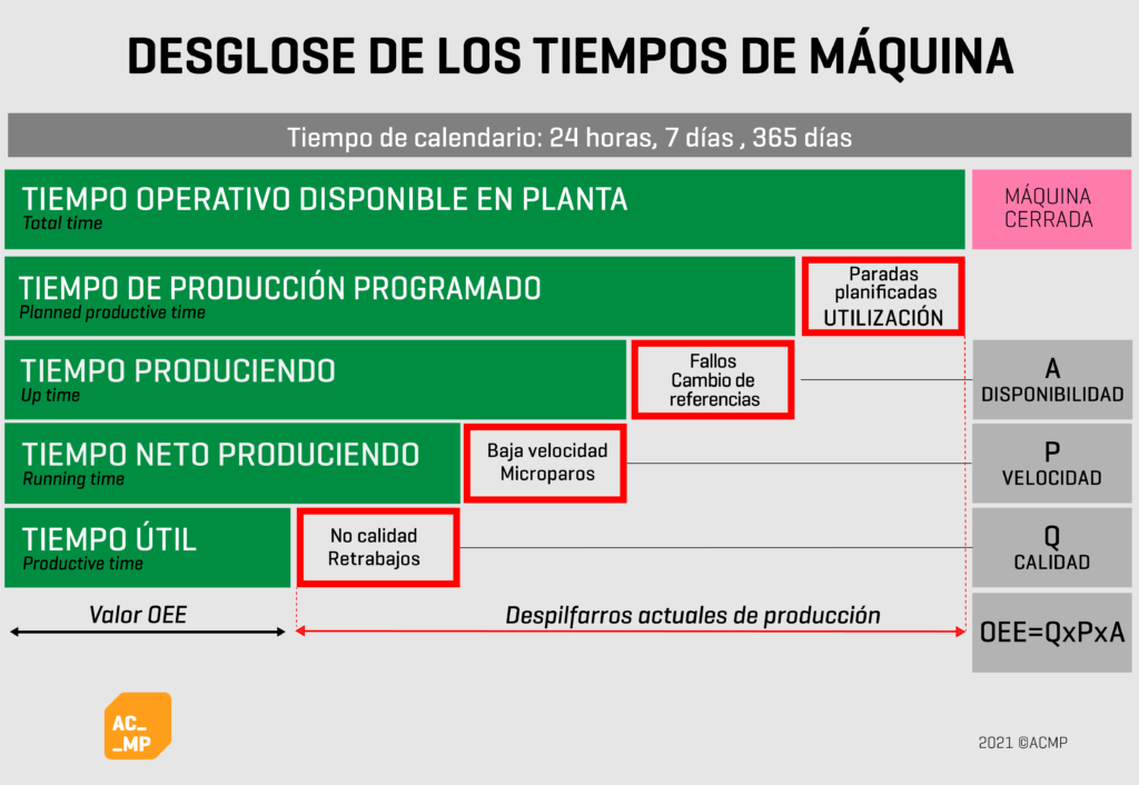 Descubre qué es el OEE y por qué es importante medirlo y analizarlo ACMP