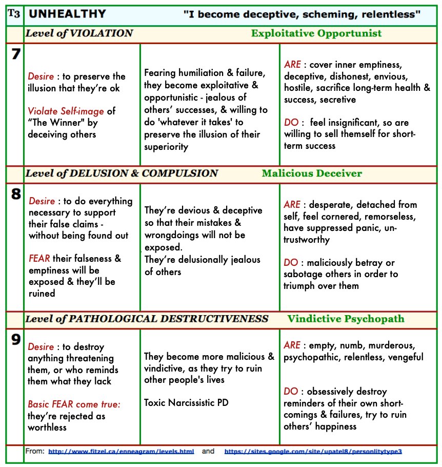 Enneagram 9 LEVELS for Type 3 HEAL & GROW for ACoAs