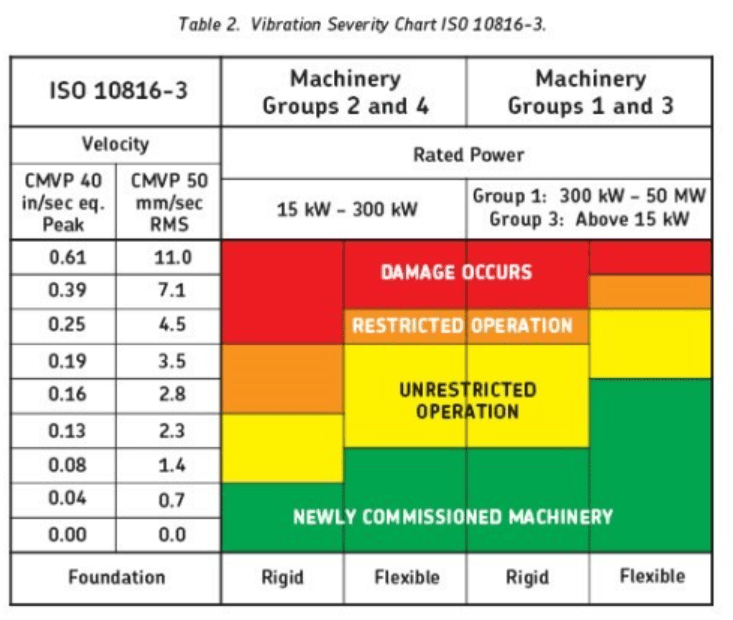 How Vibration is Measured (Cont.) Vibration Level Charts, ISO Values