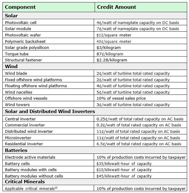 Treasury Department Notice of Proposed Rulemaking Section 45X Advanced