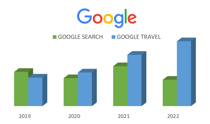 Bed and Breakfast SEO Google Search vs. Google Travel