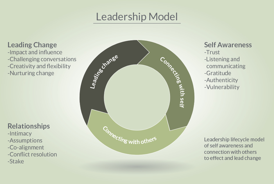 Leadership Acorn Associates