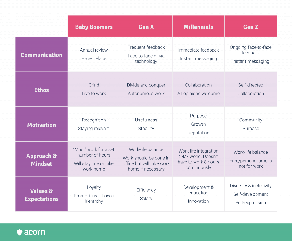 Multigenerational Workforce Management Guide Acorn LMS