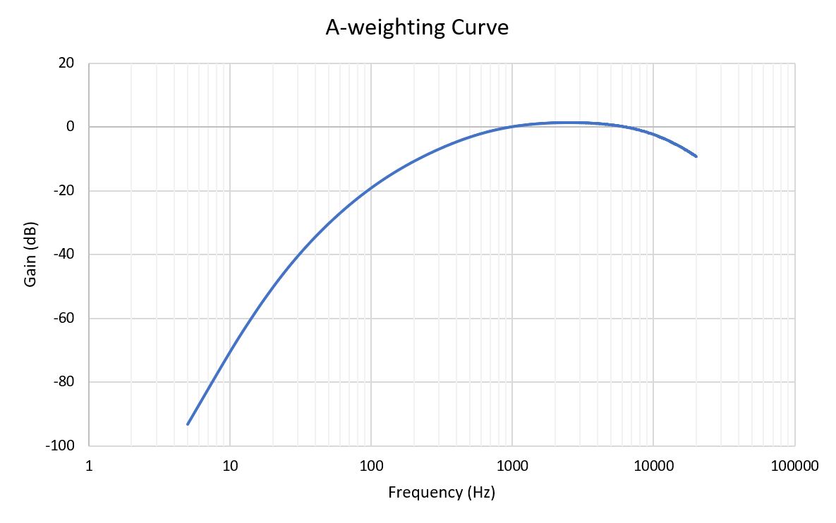 The ABCs of Frequency Weighting Acoustical Engineer