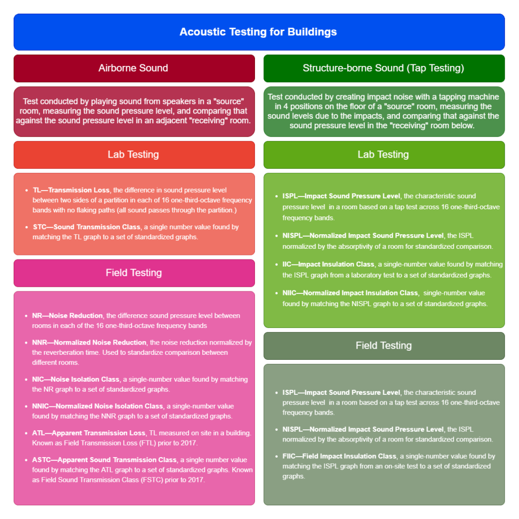 Guide to Soundproofing & Room Acoustics Acoustical Engineer