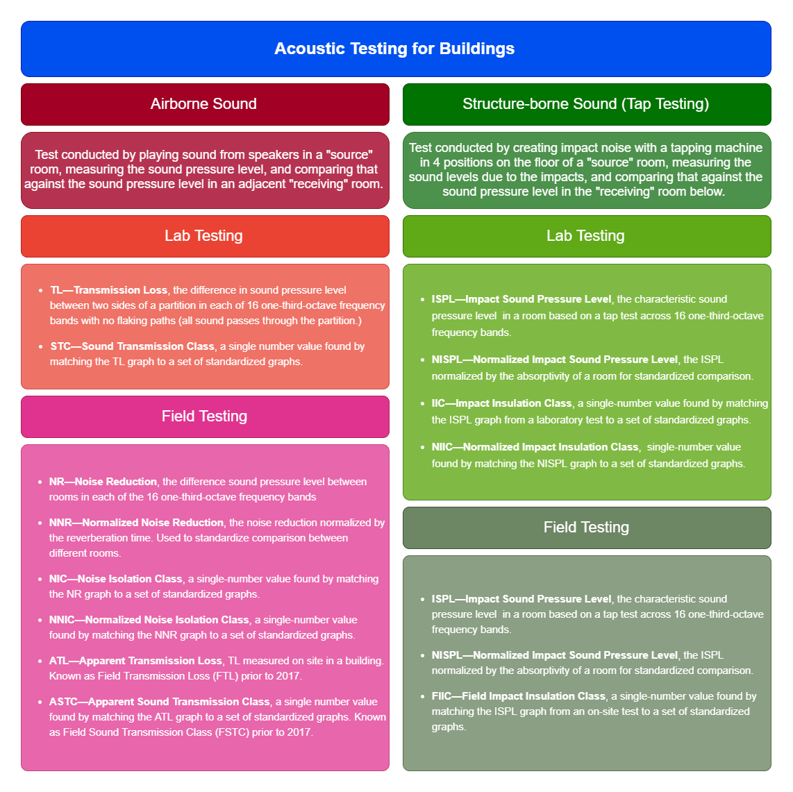 Guide to Soundproofing & Room Acoustics Acoustical Engineer