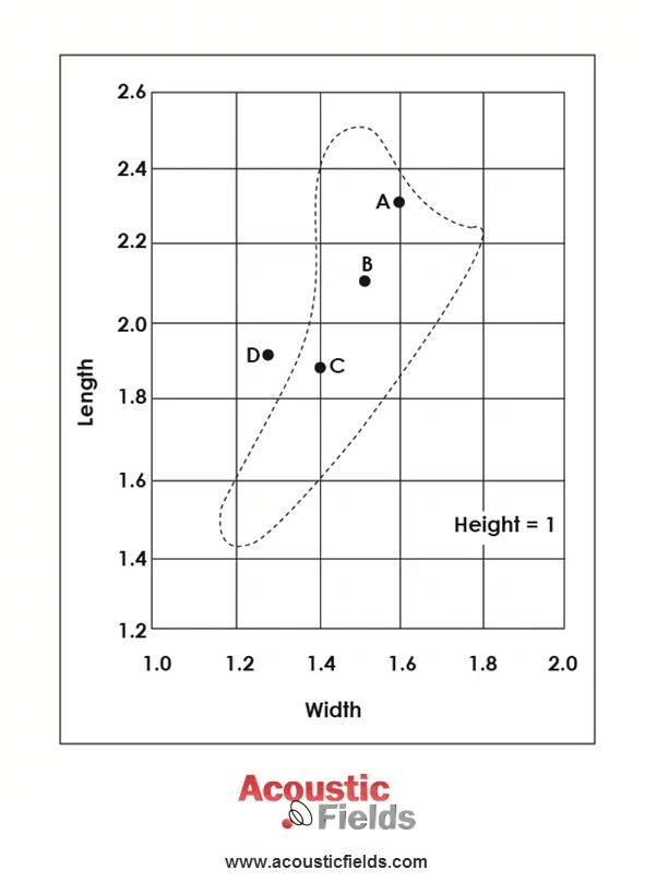 How To Apply The Bonello Graph In Room Acoustics Acoustic Fields