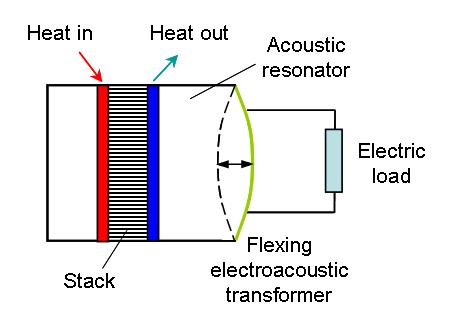 Miniature thermoacoustic engine: experiments and modeling