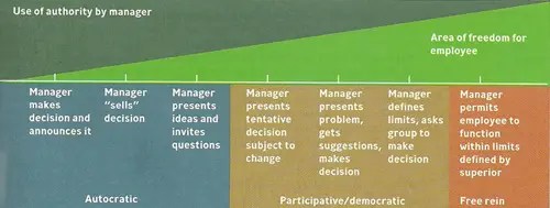 Autocratic Leadership Style AcqNotes