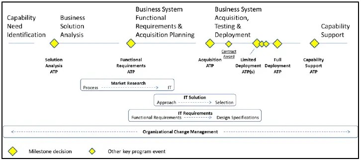Business Capability Acquisition Cycle AcqNotes