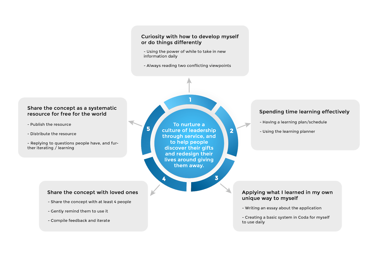 Unleash Your Full Potential with a Personal Flywheel Acquira