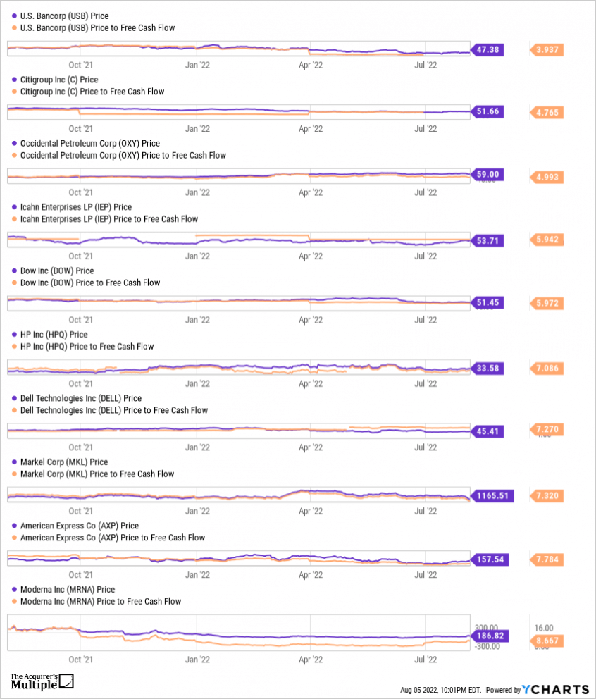 10 Big Named Companies With Huge Free Cash Flows Ycharts The Acquirer's Multiple®