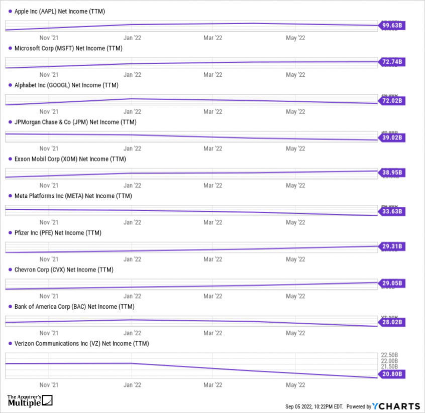 The 10 Most Profitable Companies In The U.S (S&P500) Ycharts The