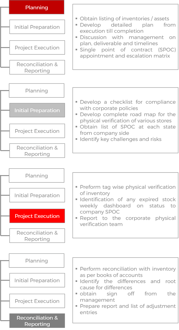 Physical Verification physical verification of stock & fixed assets