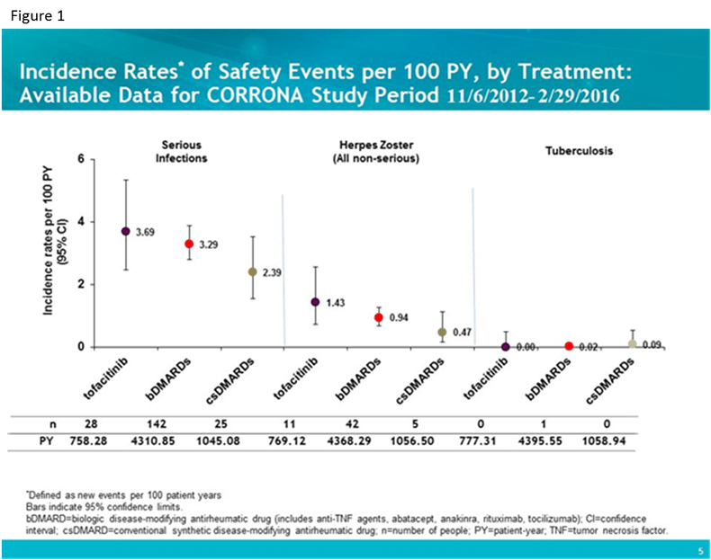 Real World Results from a PostApproval Safety Surveillance of