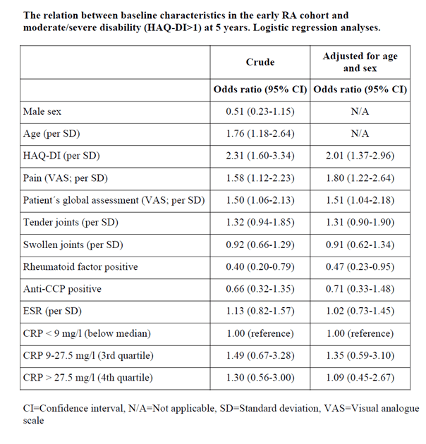 Disability in Early Rheumatoid Arthritis, Course and Predictors ACR