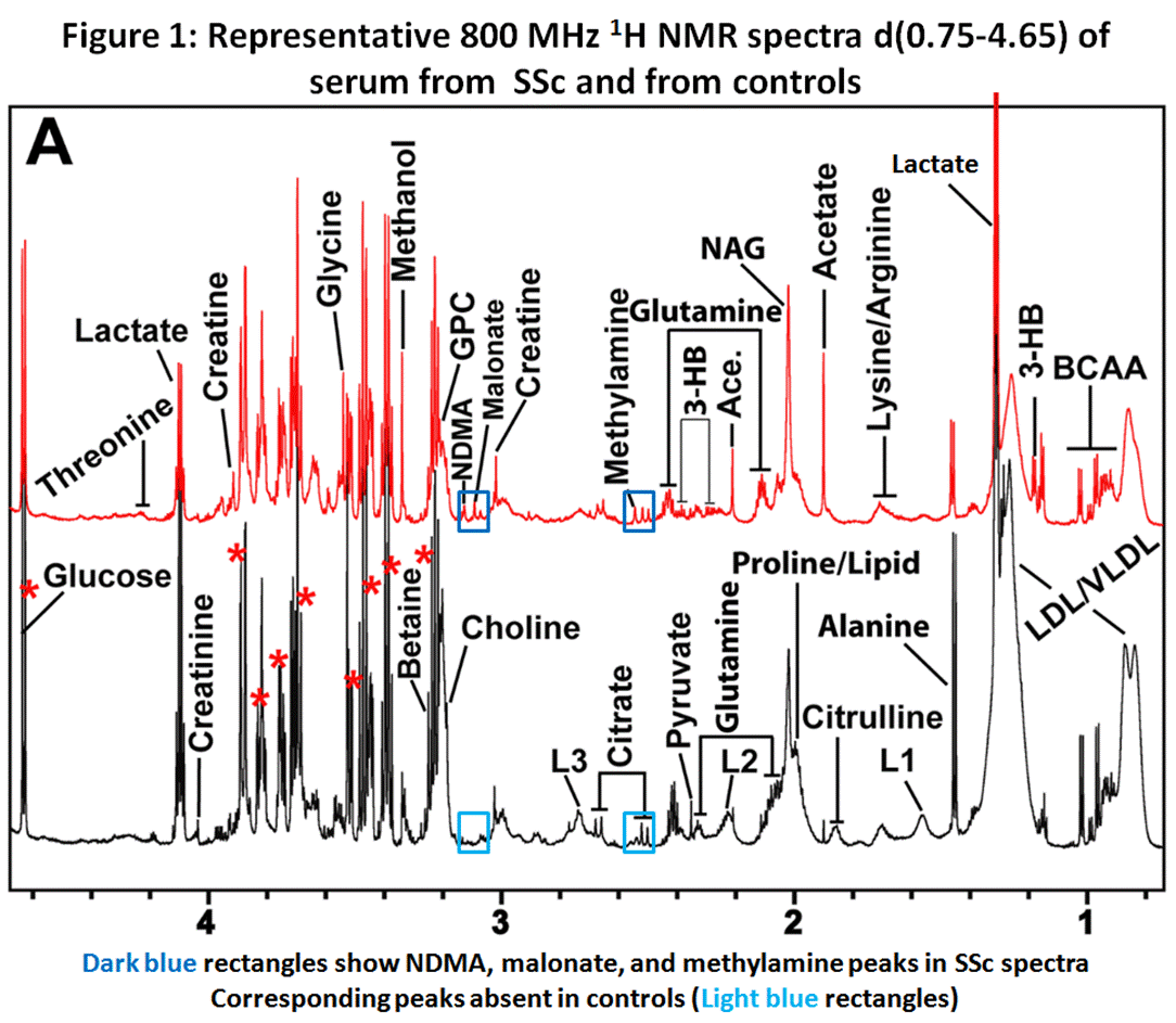 Nuclear Resonance Based Metabolomics Study Identifies Highly