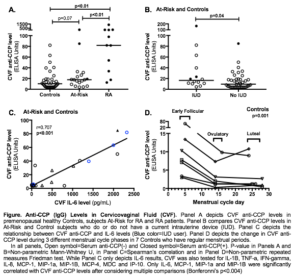 AntiCCP Antibody Levels Are Elevated in Cervicovaginal Fluid in