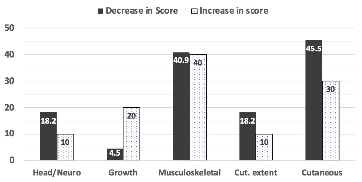 Capturing the Range of Disease Involvement in Localized Scleroderma
