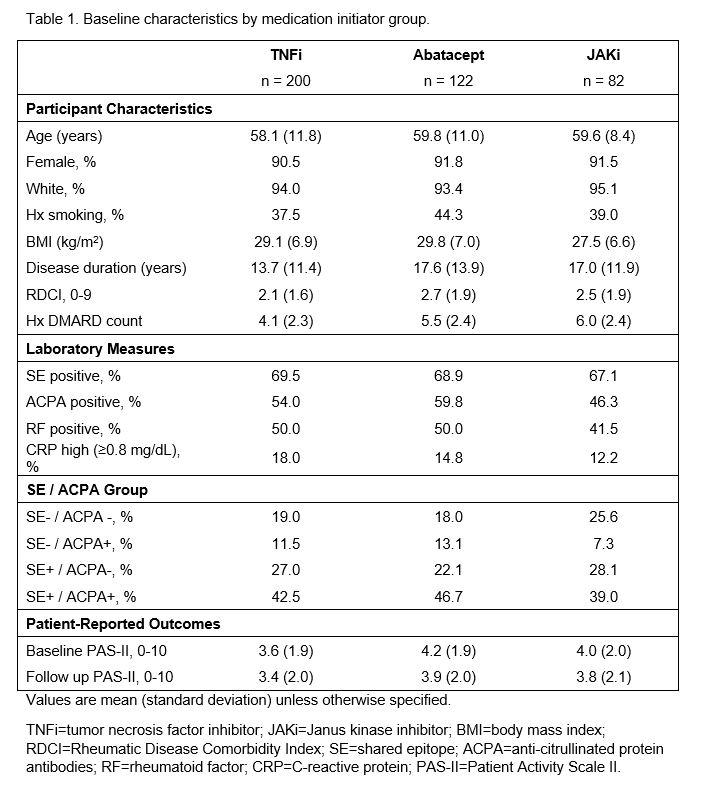 Examining the Relationship Between Shared Epitope, ACPA Seropositivity