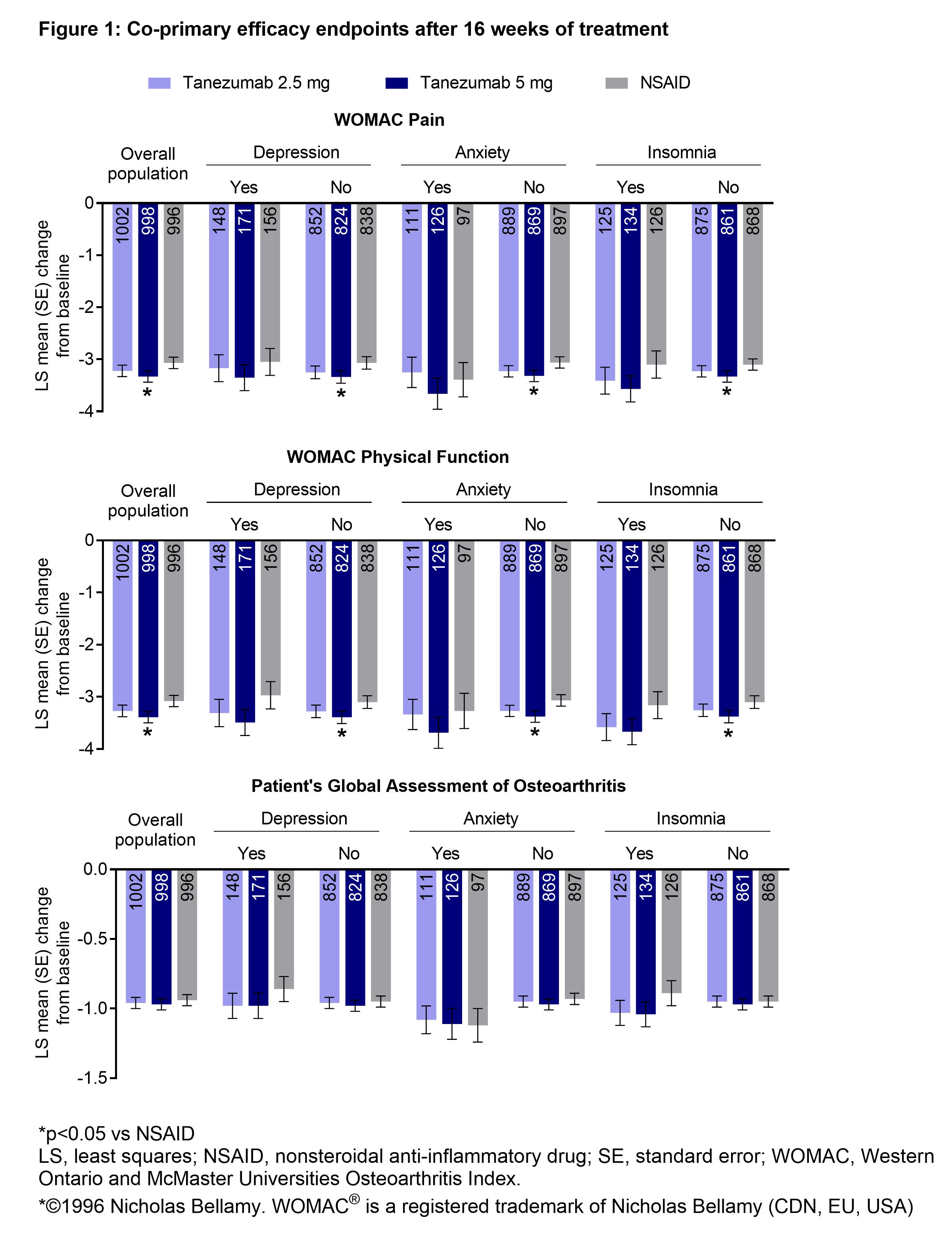 Efficacy of Subcutaneous Tanezumab for the Treatment of Osteoarthritis of the Knee or Hip A