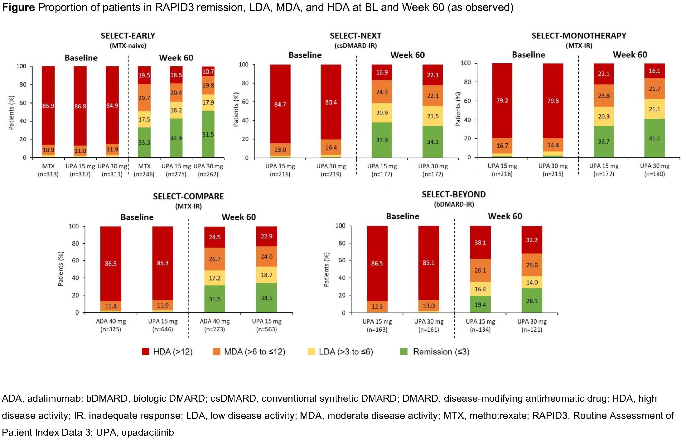 Routine Assessment of Patient Index Data 3 (RAPID3) in Patients with Rheumatoid Arthritis