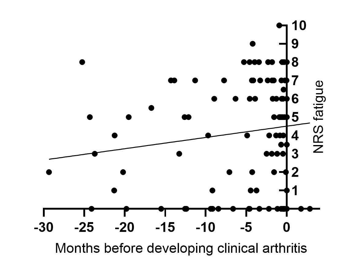 Fatigue and Inflammation in Rheumatoid Arthritis Are Already