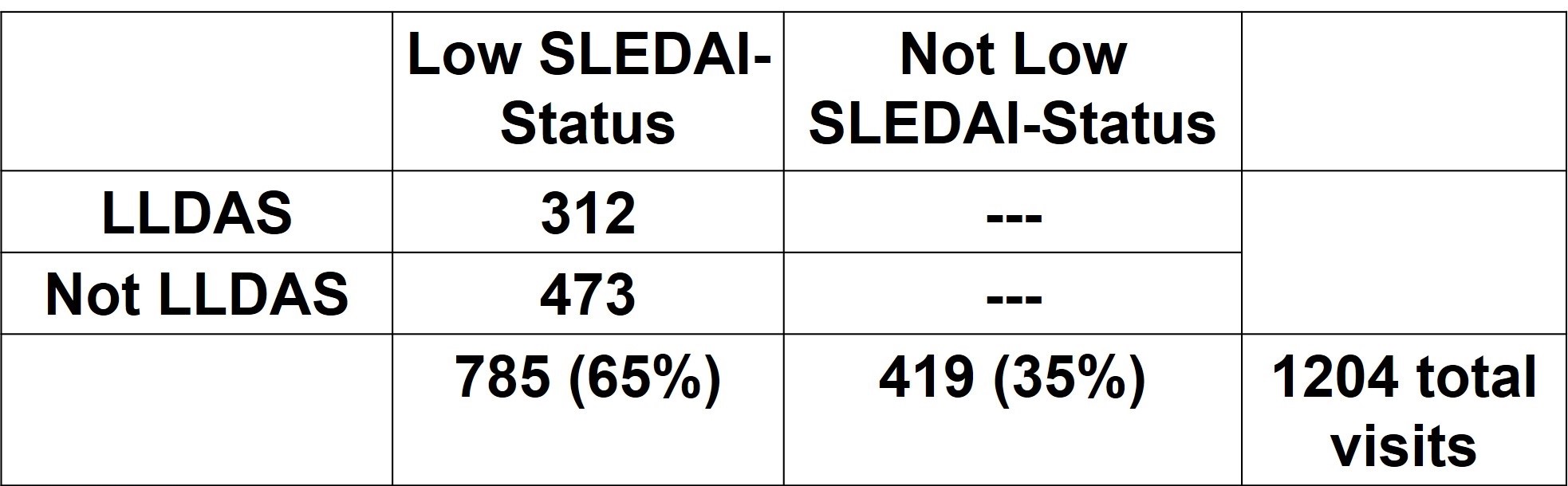 Evaluation of the Lupus Low Disease Activity State (LLDAS) vs. the