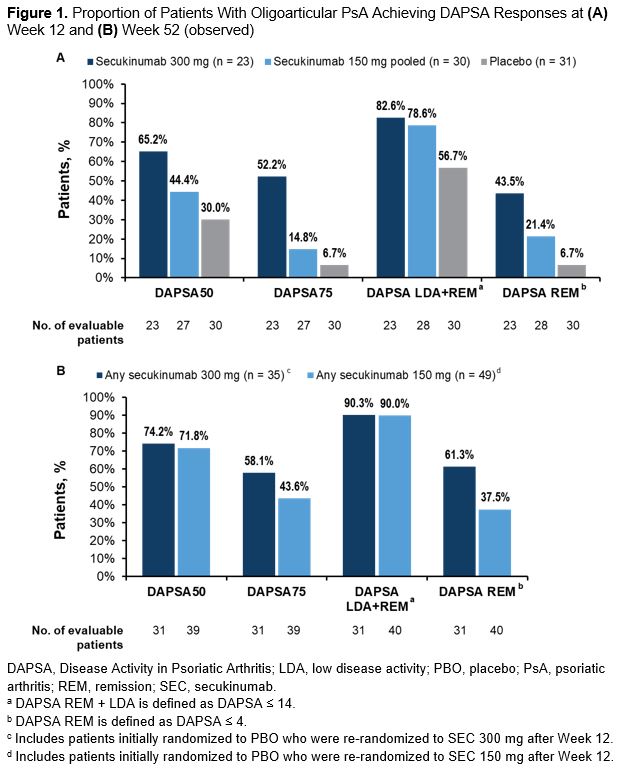 Secukinumab Provides Clinical Improvements in Patients with Active