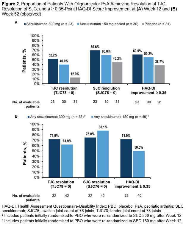 Secukinumab Provides Clinical Improvements in Patients with Active