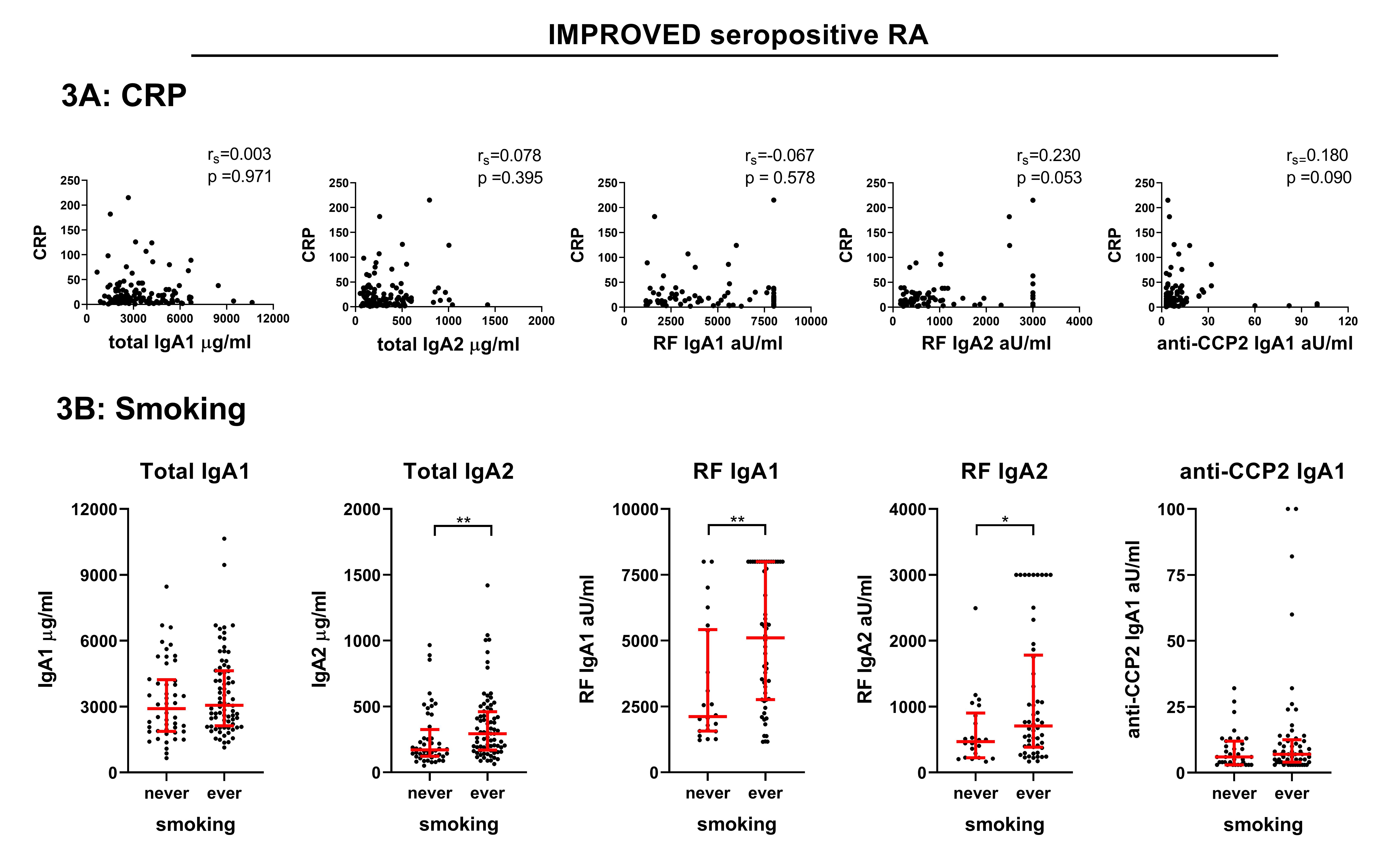 Elevated IgA Subclass Levels in Rheumatoid Arthritis Patients