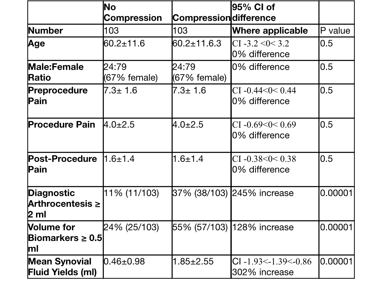 Improved Arthrocentesis and Fluid Yield of the NonEffusive Knee Using