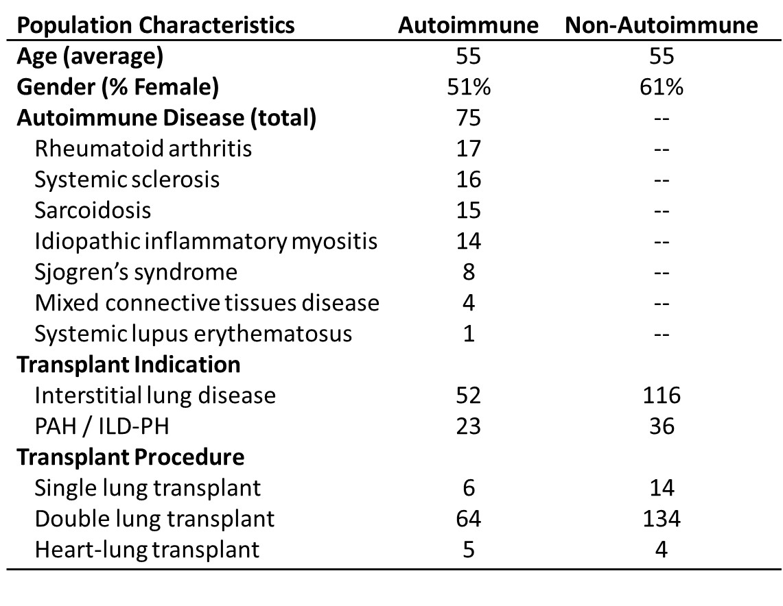 Overall Survival in Patients with Systemic Autoimmune Diseases