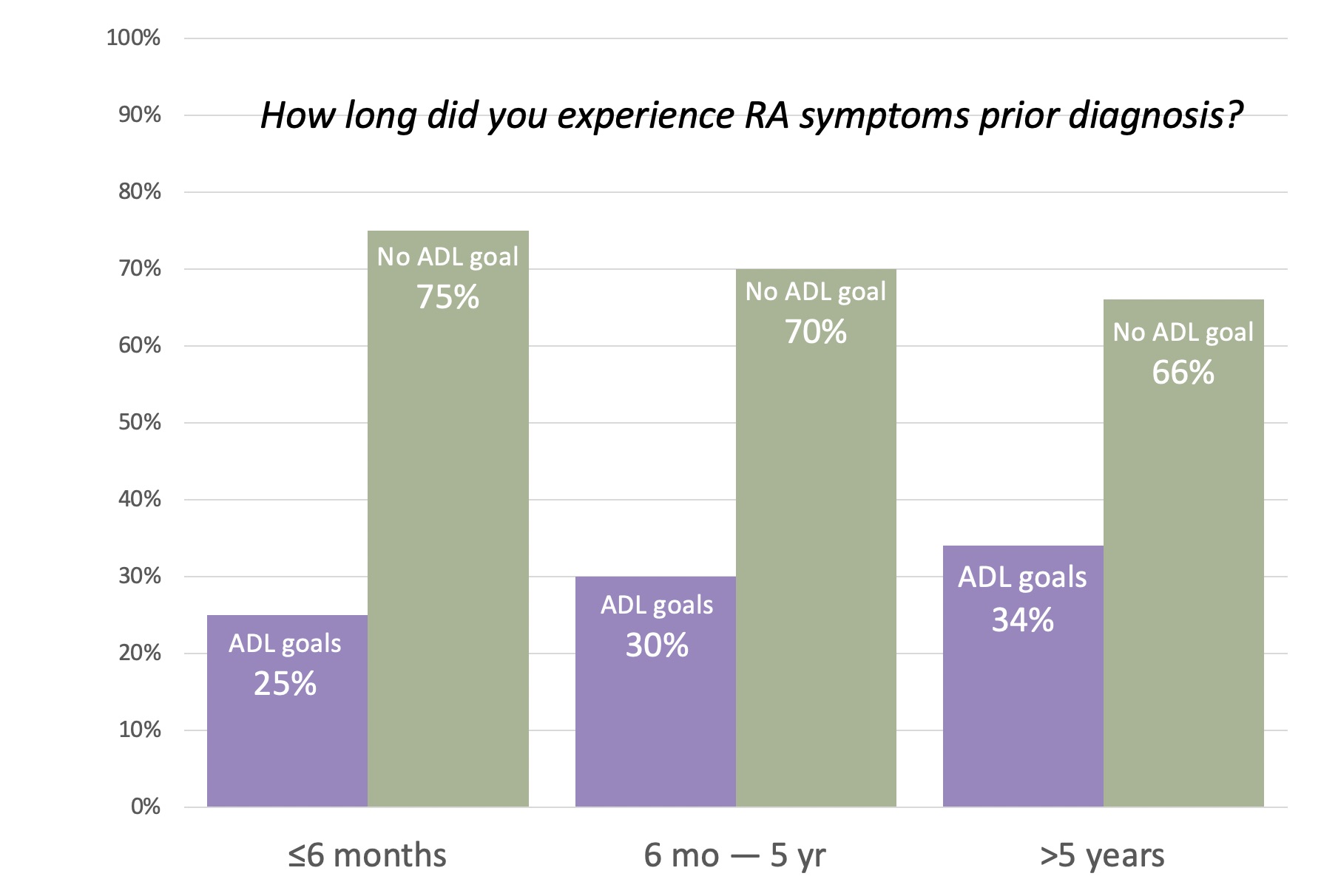 Rheumatoid Arthritis Patients’ Treatment Goals Relate to Disease