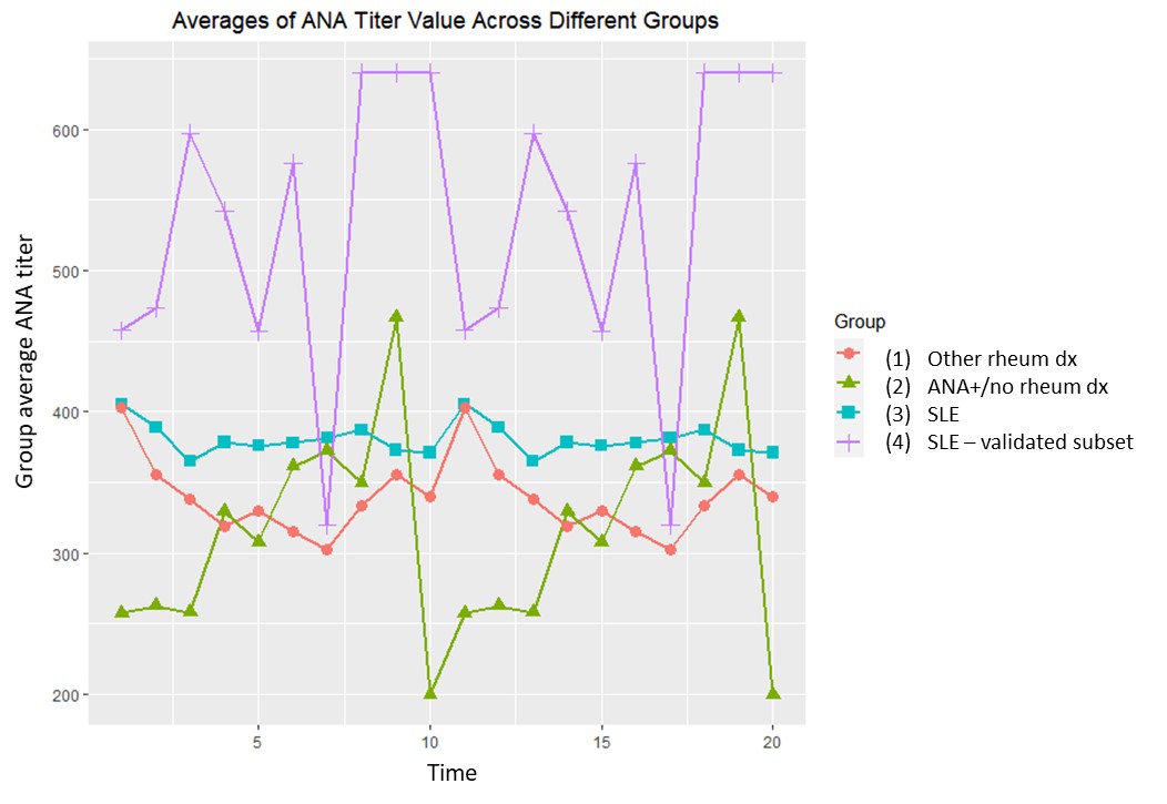 Longitudinal ANA Titers in SLE and ANA+ Controls ACR Meeting Abstracts