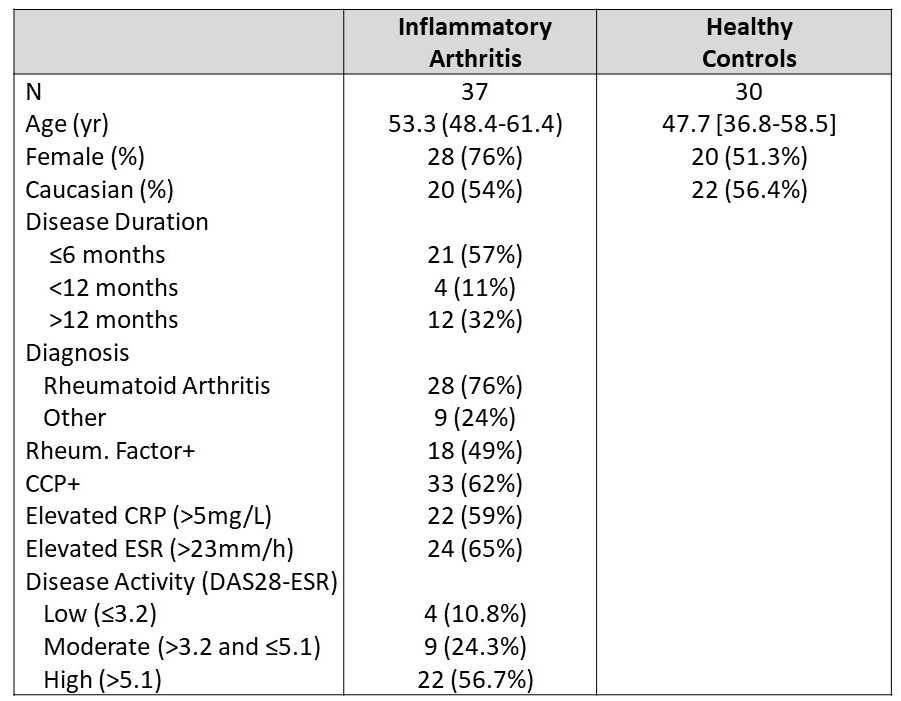 Endothelial Cells from Patients with DMARD Naïve, Active Inflammatory