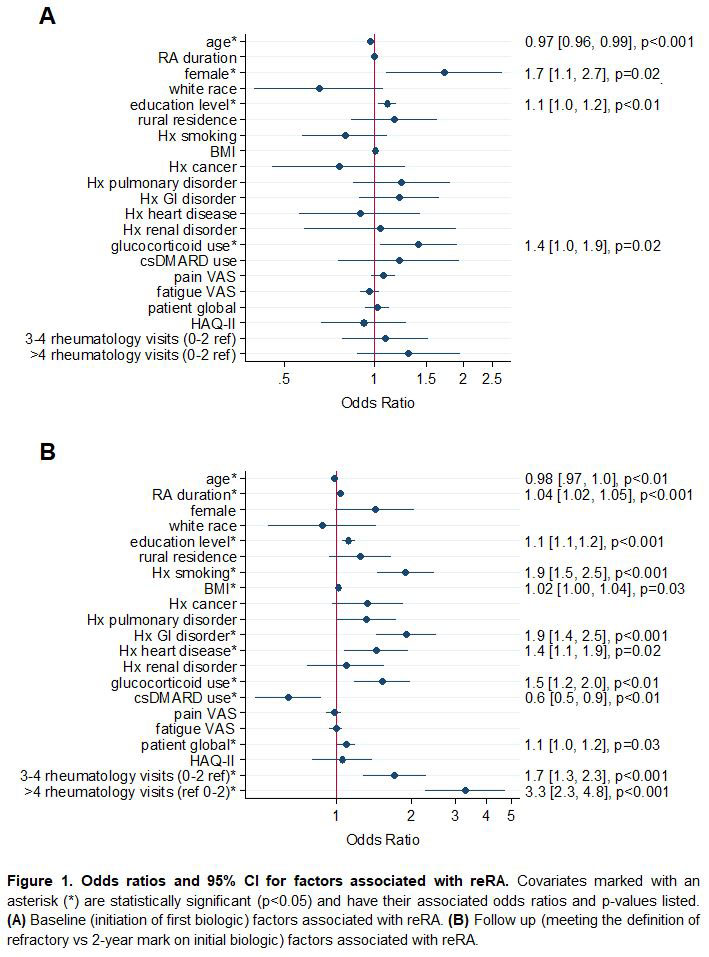 Burden of Disease in Refractory Rheumatoid Arthritis ACR Meeting