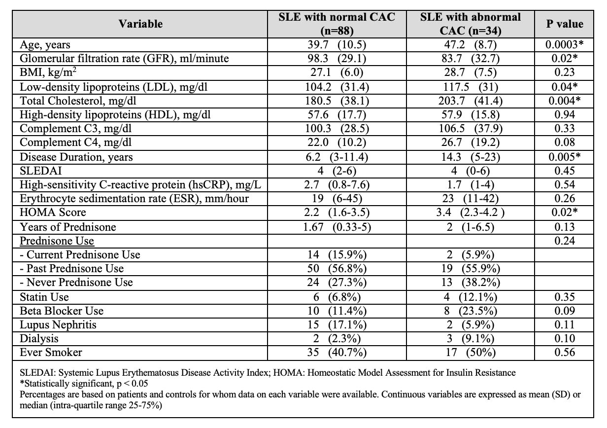 The Role of Coronary Calcium Screening in Patients with Lupus Who