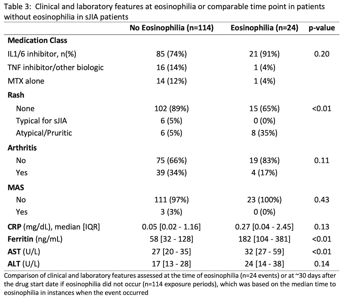 Incidence, Risk Factors, and of Eosinophilia on IL1 and IL6