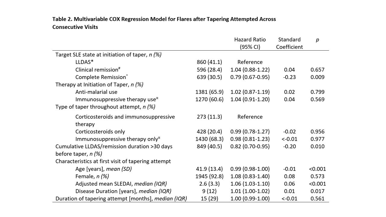 Tapering of Corticosteroids or Immunosuppressive Therapy in Stable SLE