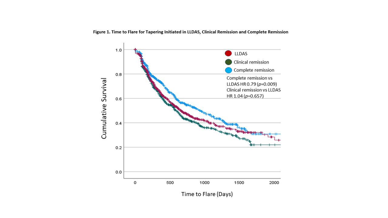 Tapering of Corticosteroids or Immunosuppressive Therapy in Stable SLE