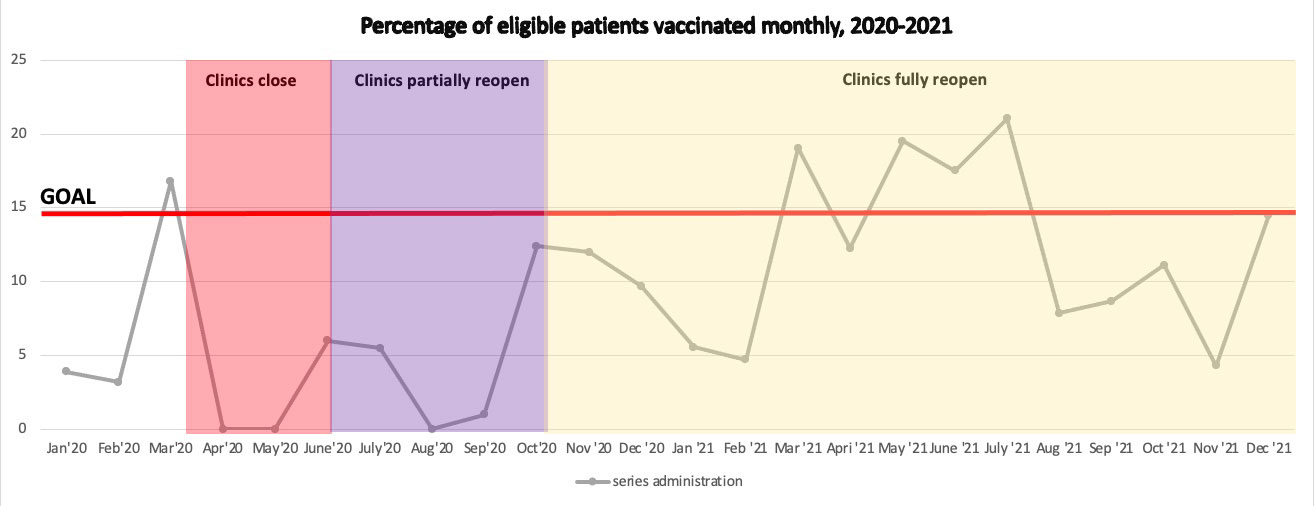 Improving Pneumococcal Vaccination Rates Among Immunosuppressed Adults