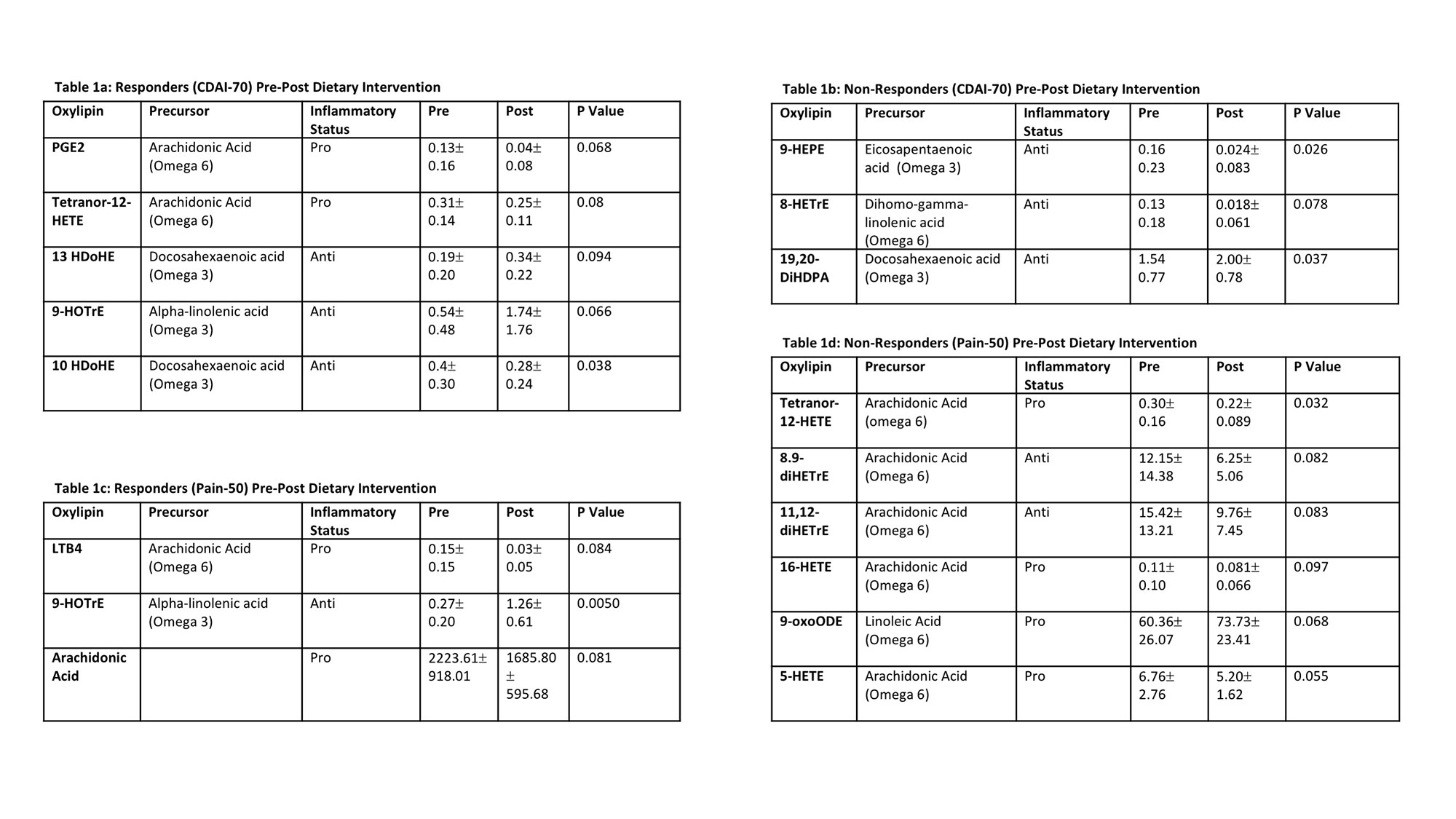 Changes in Omega6 and Omega3Derived Bioactive Lipids in Response to