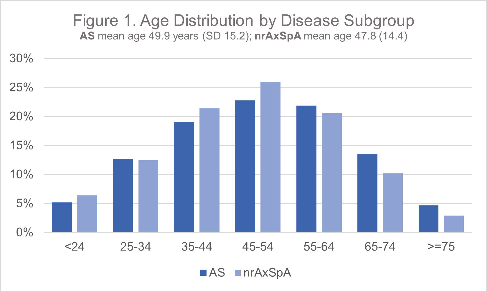 Characterization of Nonradiographic Axial Spondyloarthritis Patients