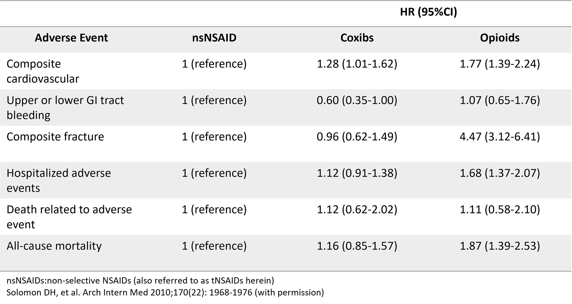Diagnosing the Cardiovascular Risk of VIOXX A Place for Rofecoxib in