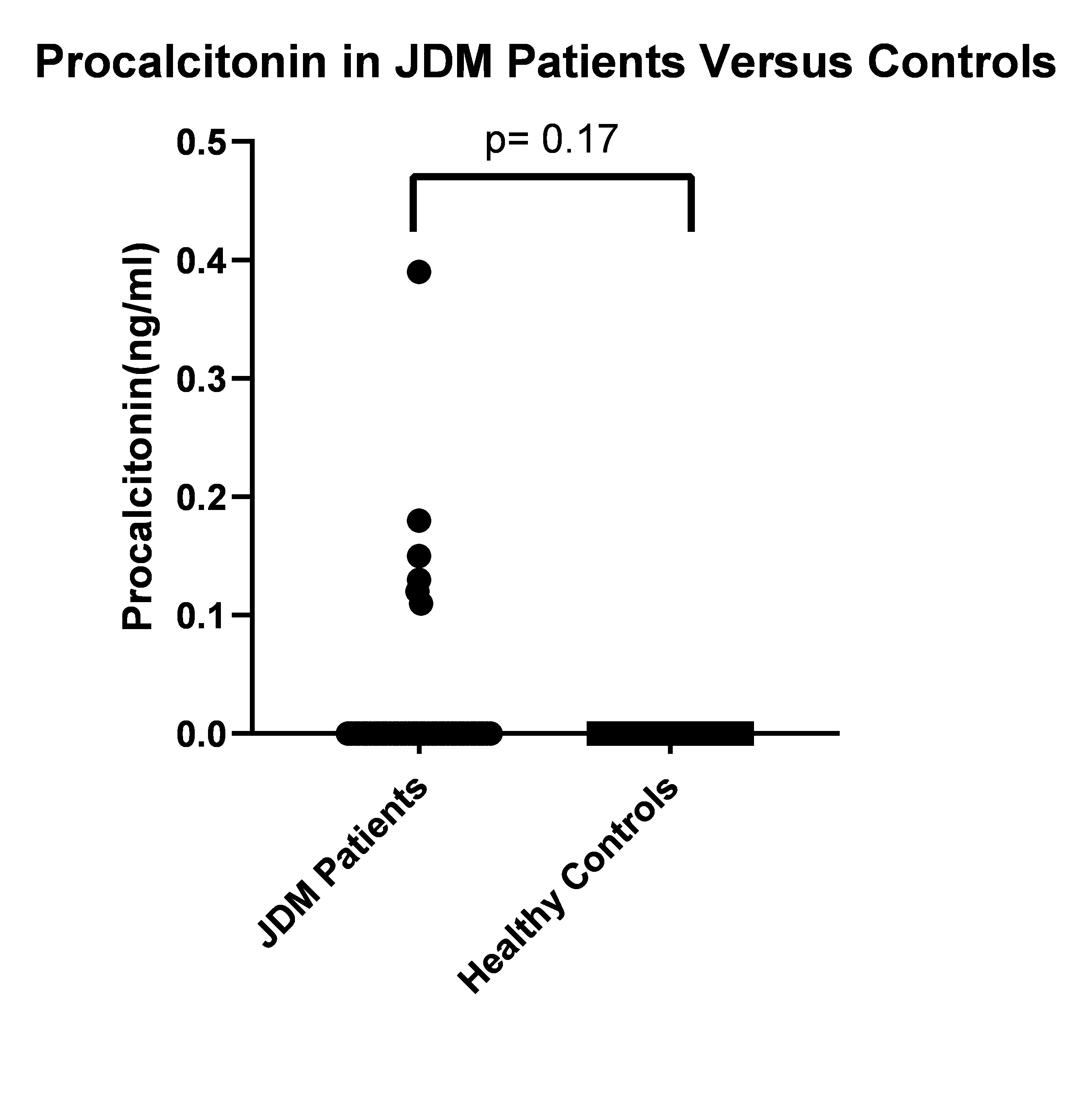Procalcitonin Levels in Patients with Juvenile Dermatomyositis Compared